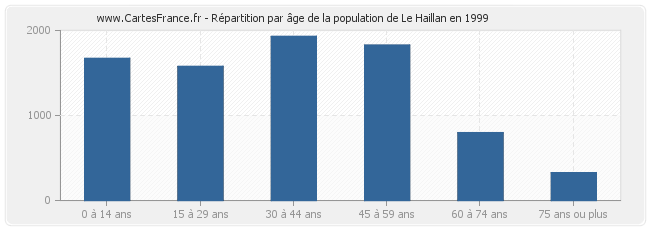 Répartition par âge de la population de Le Haillan en 1999